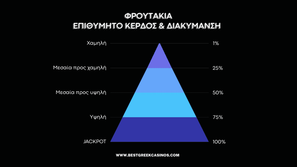 πυραμίδα διακύμανσης στα φρουτάκια